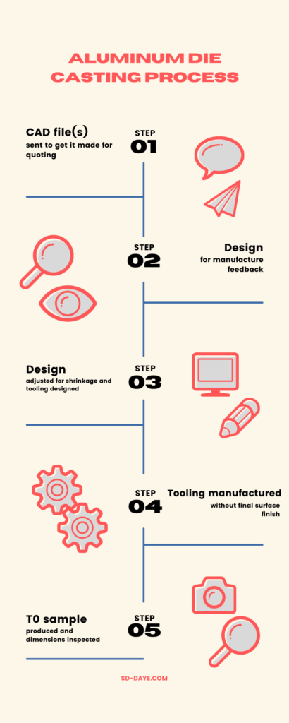 aluminum die casting timeline and trials