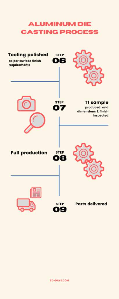 aluminum die casting timeline and trials