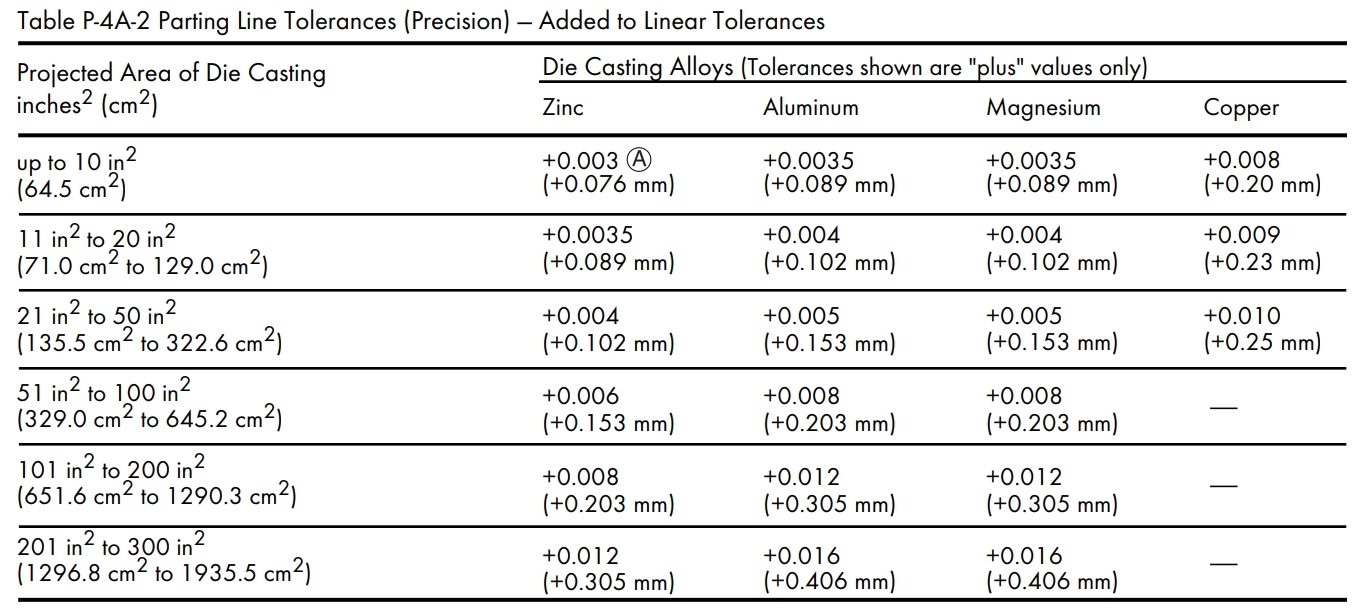 Design Guidelines for Aluminum Die-Casting Components | DAYE